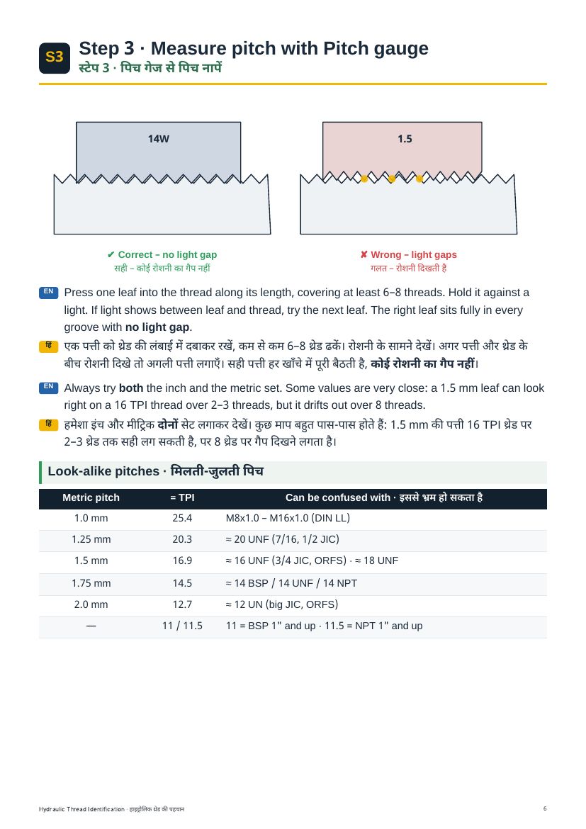 Book page: Step 3, measure pitch with a pitch gauge. Diagram of a correct leaf with no light gap and a wrong leaf with light gaps, English and Hindi instructions, and a look-alike pitch table.